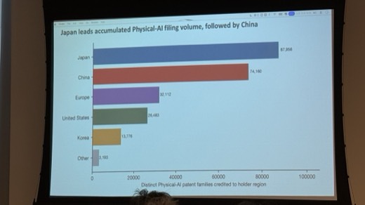 Figure 1: Japan leads accumulated Physical-AI filing volume, followed by China