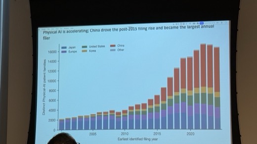 Figure 2: Physical AI is accelerating; China drove the post-2015 filing rise and became the largest annual filer