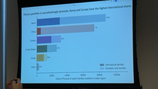 Figure 3: China's portfolio is overwhelmingly domestic; Korea and Europe have the highest international shares