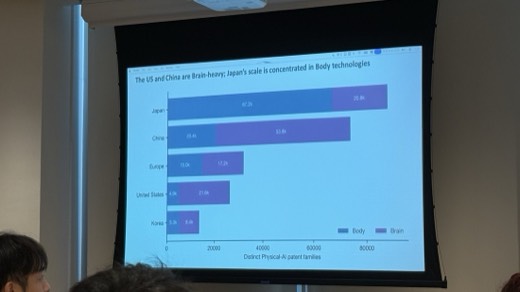 Figure 4: The US and China are Brain-heavy; Japan's scale is concentrated in Body technologies