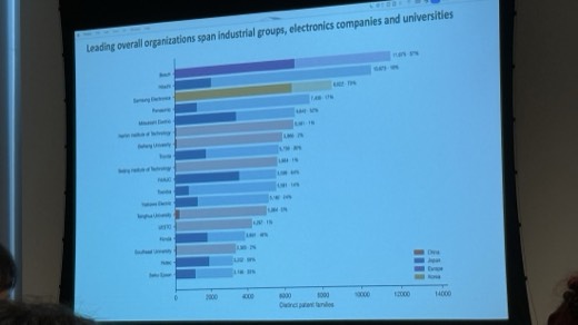 Figure 6: Leading overall organizations span industrial groups, electronics companies and universities