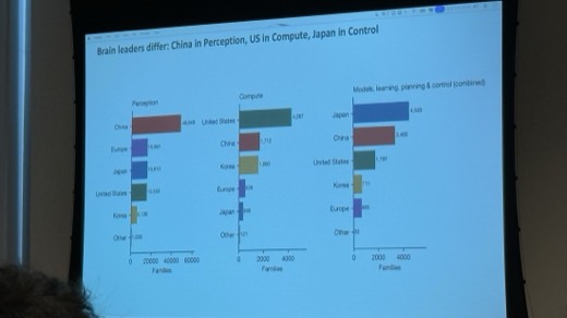 Figure 7: Brain leaders differ: China in Perception, US in Compute, Japan in Control