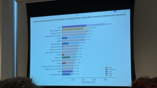Figure 8: Bosch and Samsung lead Perception; leading Chinese universities remain predominantly domestic