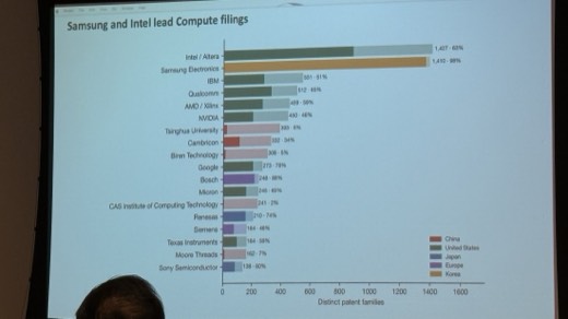 Figure 10: Samsung and Intel lead Compute filings