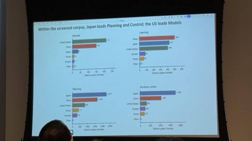 Figure 13: Within the screened corpus, Japan leads Planning and Control; the US leads Models