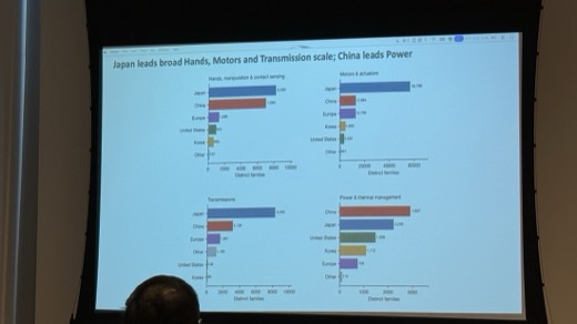 Figure 14: Japan leads broad Hands, Motors and Transmission scale; China leads Power