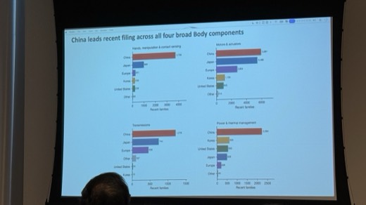 Figure 15: China leads recent filing across all four broad Body components