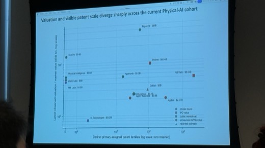 Figure 20: Valuation and visible patent scale diverge sharply across the current Physical-AI cohort